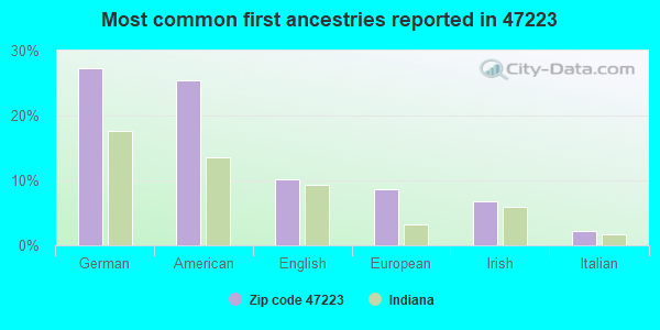Most common first ancestries reported in 47223
