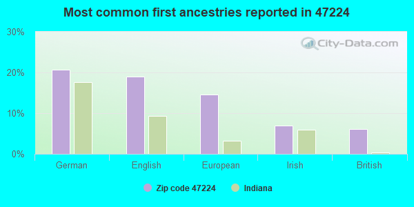 Most common first ancestries reported in 47224