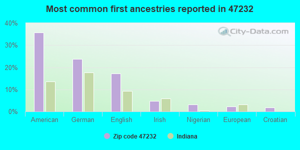 Most common first ancestries reported in 47232