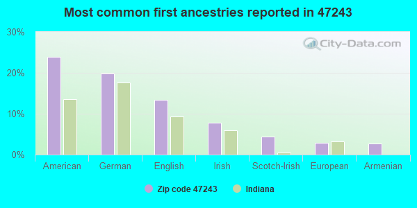 Most common first ancestries reported in 47243