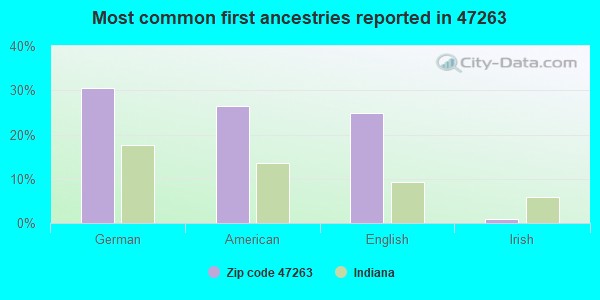 Most common first ancestries reported in 47263