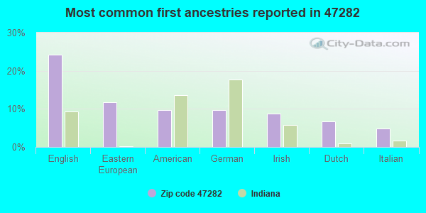 Most common first ancestries reported in 47282