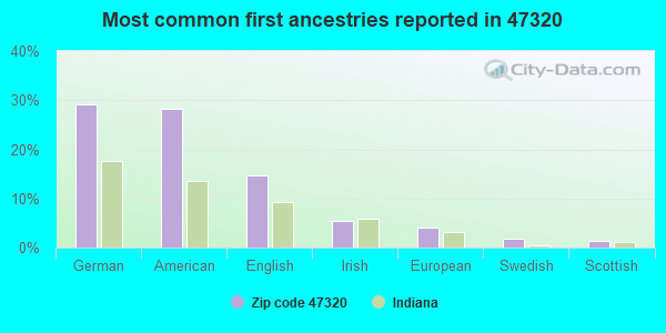 Most common first ancestries reported in 47320