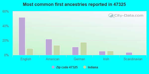 Most common first ancestries reported in 47325