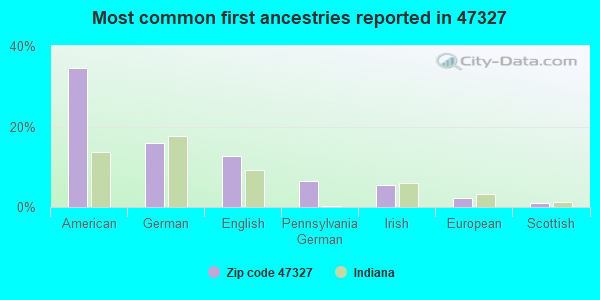 Most common first ancestries reported in 47327