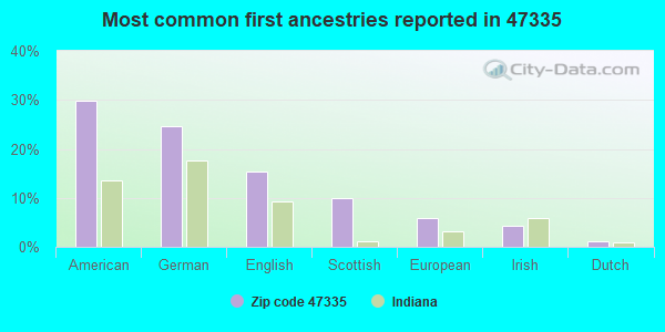 Most common first ancestries reported in 47335