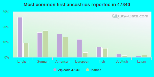 Most common first ancestries reported in 47340
