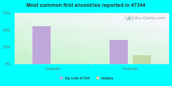 Most common first ancestries reported in 47344