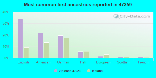 Most common first ancestries reported in 47359