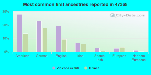 Most common first ancestries reported in 47368