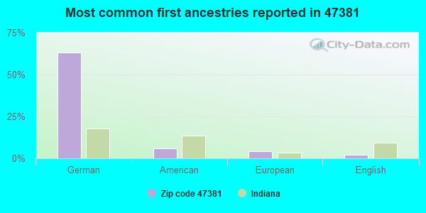 Most common first ancestries reported in 47381