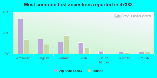 Most common first ancestries reported in 47383