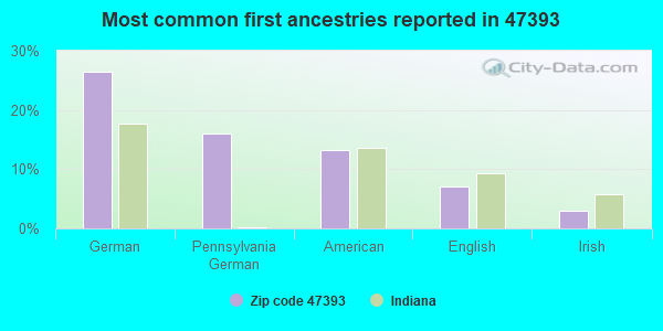 Most common first ancestries reported in 47393