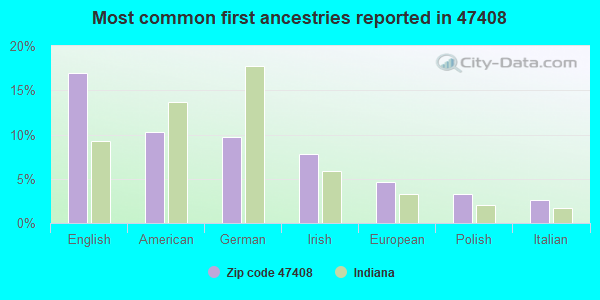 Most common first ancestries reported in 47408