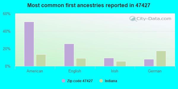 Most common first ancestries reported in 47427