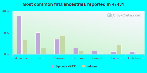 Most common first ancestries reported in 47431
