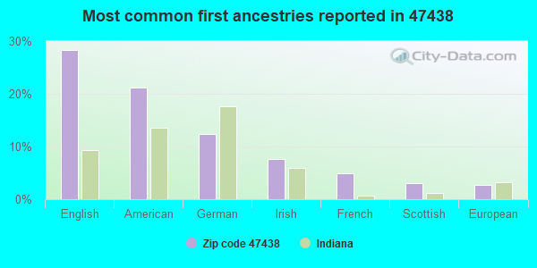 Most common first ancestries reported in 47438