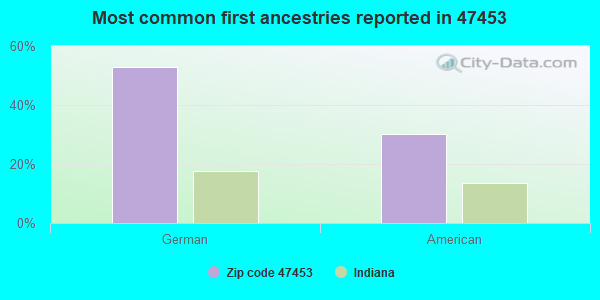 Most common first ancestries reported in 47453