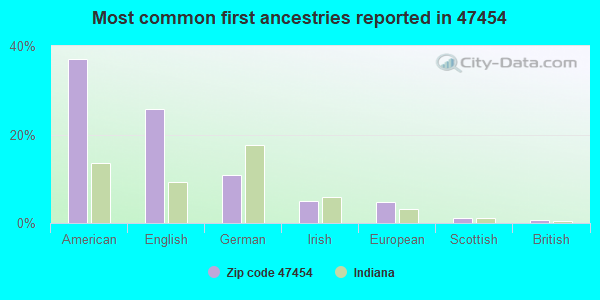 Most common first ancestries reported in 47454