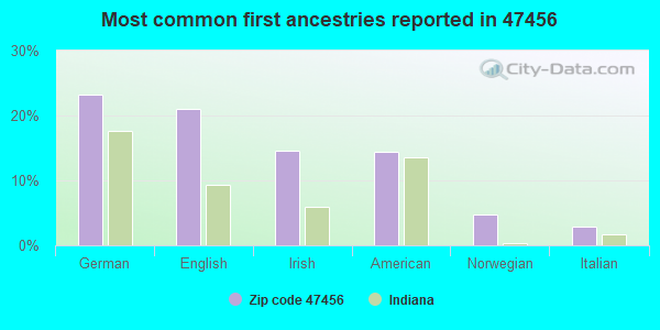Most common first ancestries reported in 47456