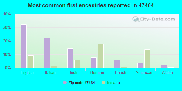 Most common first ancestries reported in 47464