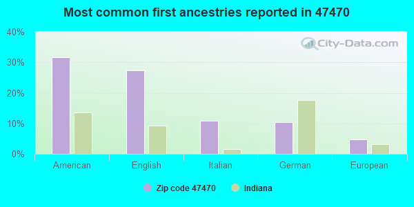 Most common first ancestries reported in 47470