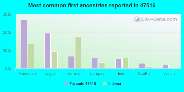 Most common first ancestries reported in 47516