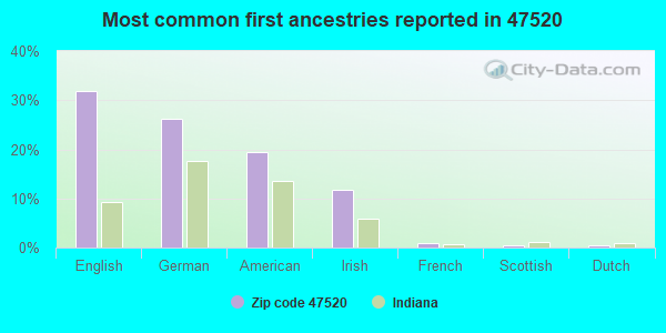 Most common first ancestries reported in 47520