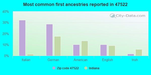 Most common first ancestries reported in 47522