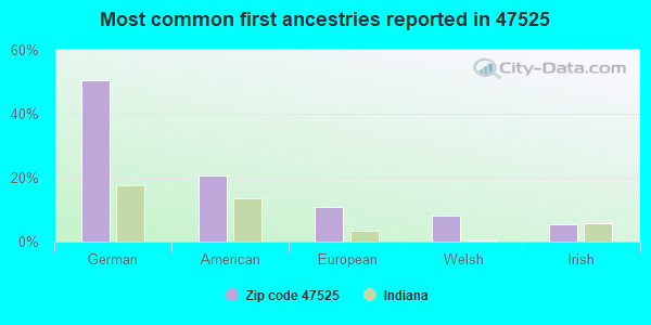 Most common first ancestries reported in 47525