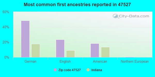 Most common first ancestries reported in 47527