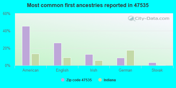 Most common first ancestries reported in 47535