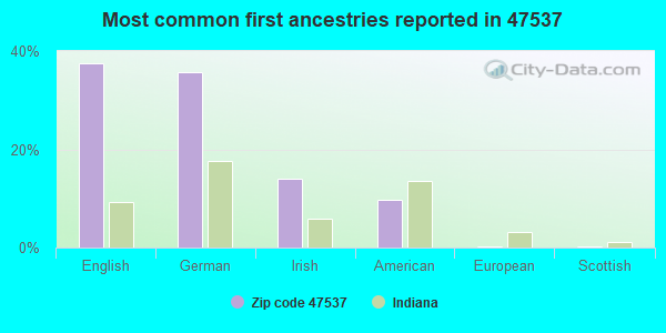 Most common first ancestries reported in 47537