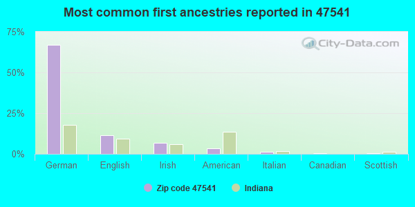Most common first ancestries reported in 47541