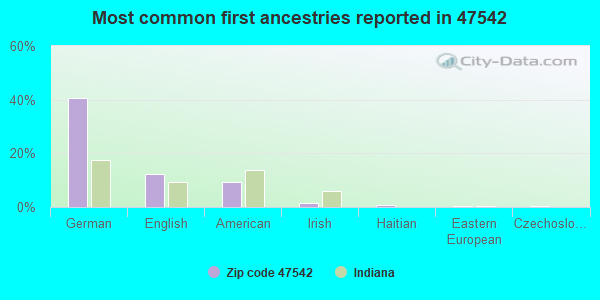 Most common first ancestries reported in 47542