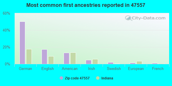Most common first ancestries reported in 47557