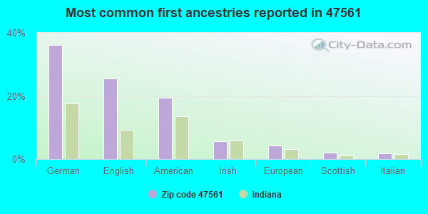Most common first ancestries reported in 47561