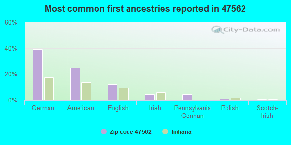 Most common first ancestries reported in 47562