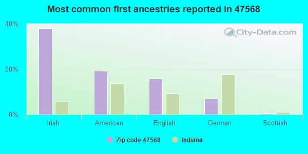 Most common first ancestries reported in 47568