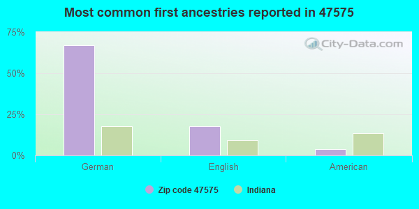 Most common first ancestries reported in 47575