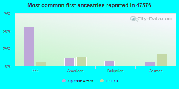 Most common first ancestries reported in 47576