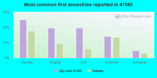 Most common first ancestries reported in 47585