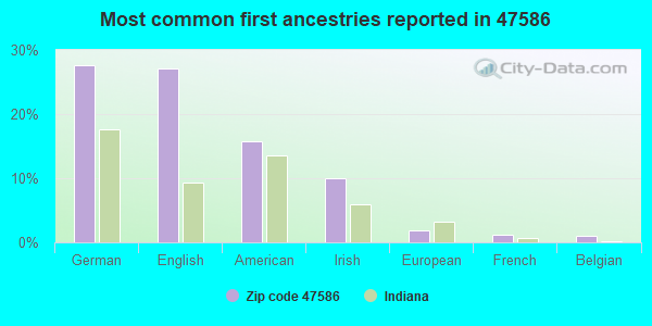 Most common first ancestries reported in 47586
