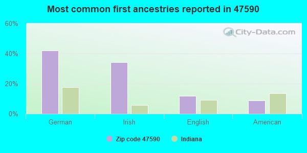 Most common first ancestries reported in 47590