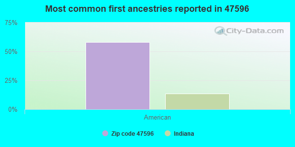 Most common first ancestries reported in 47596