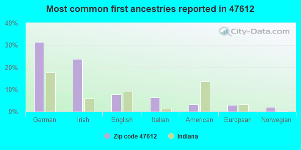 Most common first ancestries reported in 47612
