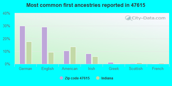 Most common first ancestries reported in 47615