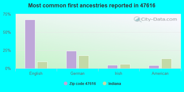 Most common first ancestries reported in 47616