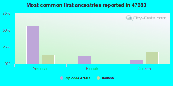 Most common first ancestries reported in 47683