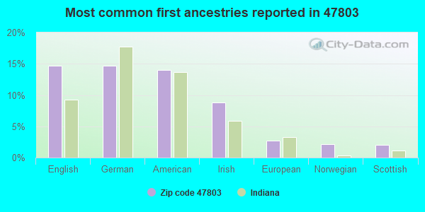 Most common first ancestries reported in 47803